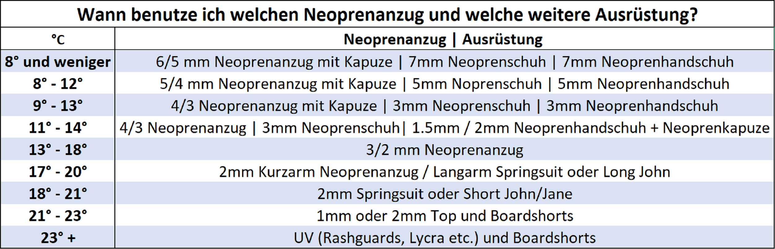 Wann verwende ich welchen Neoprenanzug und welche weitere Ausrüstung?
