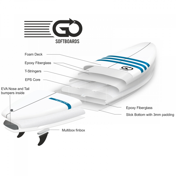 GO Softboard 7.2 Soft Top Planche de surf Faster
